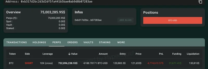 Bitcoin OG、BTCとETHで巨額ショートを拡大しポジション総額が11億ドル超に