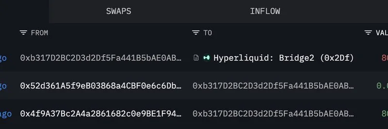 ビットコインOGホエール、3,000 BTC売却後にHyperliquidで4.19億ドルのショートポジションをオープン