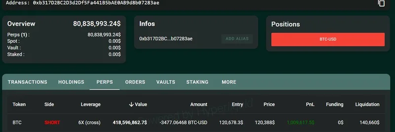 비트코인 고래, 자산 스왑 후 Hyperliquid에 $418M 규모 BTC 숏 포지션 오픈