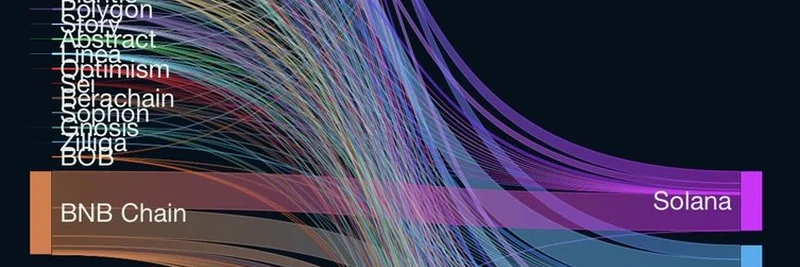 BNB Chain 대규모 유입: 최근 60시간 간 크로스체인 거래량의 60% 이상 차지