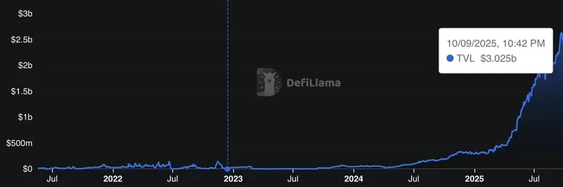 Maple Finance TVL Surges to $3B: How SyrupUSDC is Fueling DeFi's Latest Boom