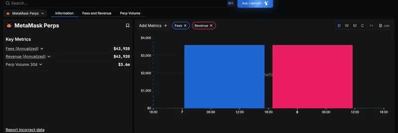MetaMask PerpsがDefiLlamaで追跡開始：ミームトークン取引を最大40倍レバレッジで強化