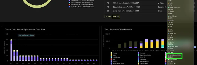 SendプロジェクトがCanton Networkの報酬を席巻:バリデーターとウォレットアプリで数百万の $CC を獲得