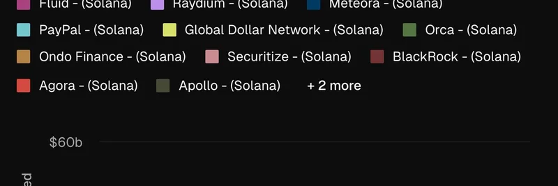 솔라나 TVL 사상 최고치 424억 달러 돌파: DeFi와 밈 코인에 주는 의미