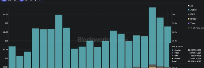 Titan Exchange 在交换量上达到了 21 亿美元:Solana 上崛起的 Meta DEX 聚合器