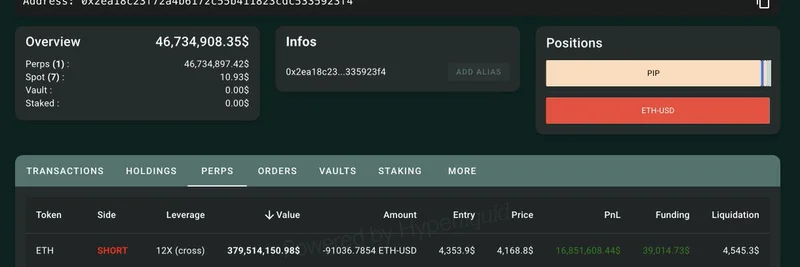 比特币老牌玩家在 BTC 和 ETH 上做空 11 亿美元，市场下跌中获利 2700 万美元——内幕交易传闻四起