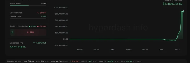 ビットコインOG、混乱する市場でBTCとETHをショートして30時間で$160Mの利益を稼ぐ