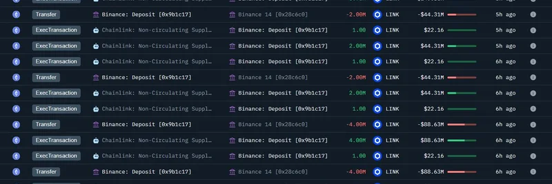 Chainlink Unlocks 18.75M LINK Tokens to Binance: Latest Onchain Insights
