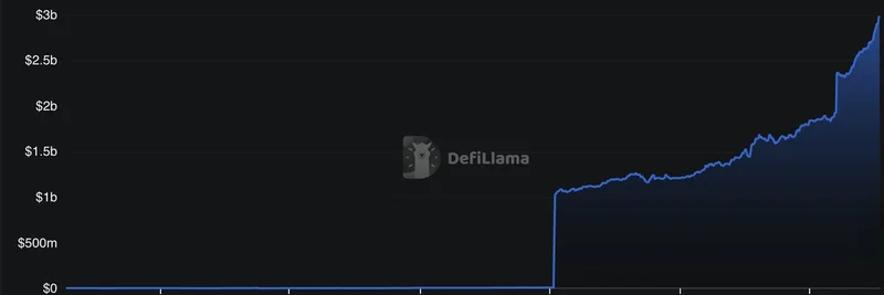 商品类 TVL 激增至近 30 亿美元：Tether Gold 与 Paxos Gold 引领链上革命
