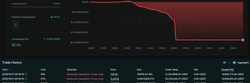 Hyperliquid 청산: 4명의 트레이더가 잔인한 밈 토큰 및 암호화폐 시장 폭락으로 $64M 이상 손실