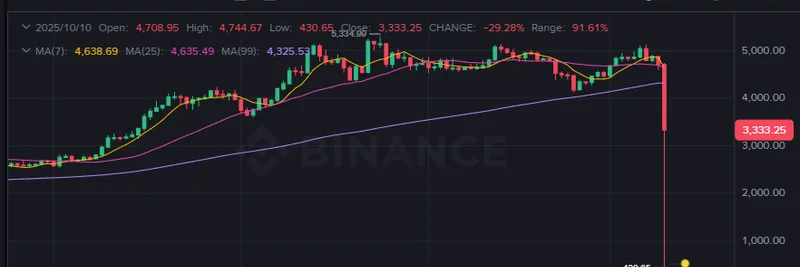 MA7I 代币暴跌：揭开 CEX 与 DEX 之间 Meme 币套利机会