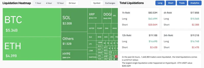 Massive $19 Billion Crypto Liquidations in 24 Hours: What It Means for Meme Token Traders