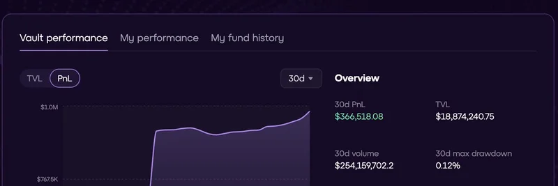 OmniVault 在 Orderly Network 上实现 100 万美元 PnL 里程碑：低风险下的高收益