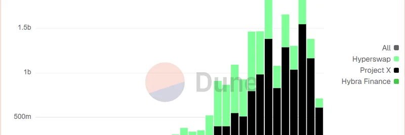 Prism.hl이 HyperEVM DEX 시장 점유율을 장악하다: 최신 인사이트와 데이터