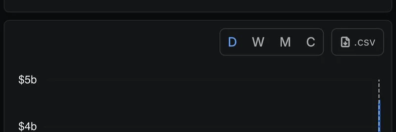 Solana DEXs 在史诗级清算事件中以 $4.49B 成交量打破纪录