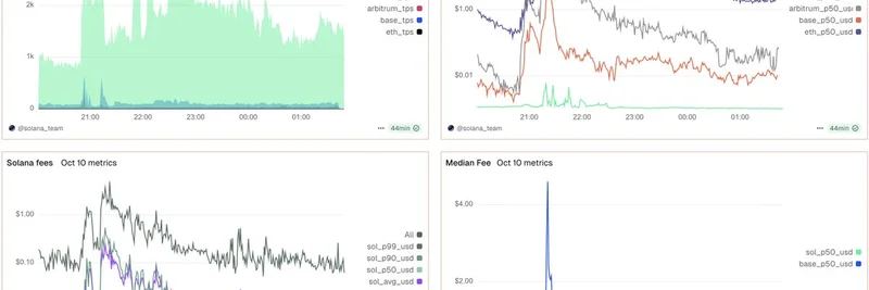 Solana Dominates Volatility Test: Vindicating Monolithic Scaling for Meme Tokens