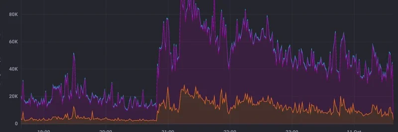 Solana Hits Record 100K TPS During Massive Liquidation Event: Network Stays Rock Solid