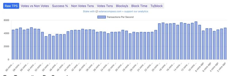 Solana's Resilience Under High Demand Boosts Meme Coin Trading