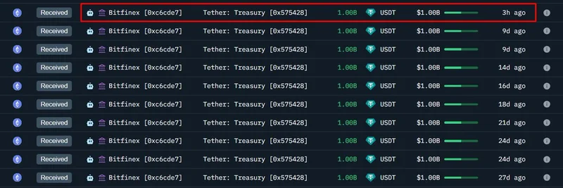 Tether Mints $1 Billion USDT on Ethereum Amid Market Downturn