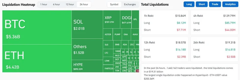 Uptober Flips to DownTober: $19B in Crypto Liquidations Hammer Meme Tokens Like Dogecoin