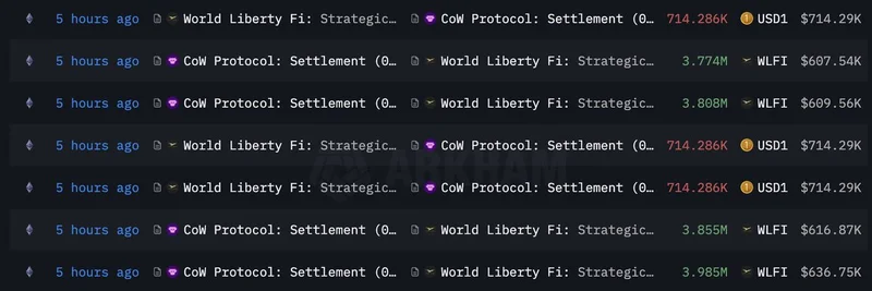 World Liberty Financial Buys $7.15M WLFI During Market Dip: Analyzing the $2.85M Unrealized Loss