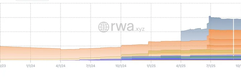 Arbitrum 的 RWAs 达到 10 亿美元:Castle Labs 关于区块链代币化的关键见解