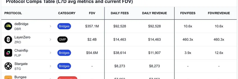 DeBridge: CEX가 다운될 때도 가동된 솔라나 최고의 분산 브리지 — $DBR 바이백에 대한 낙관론
