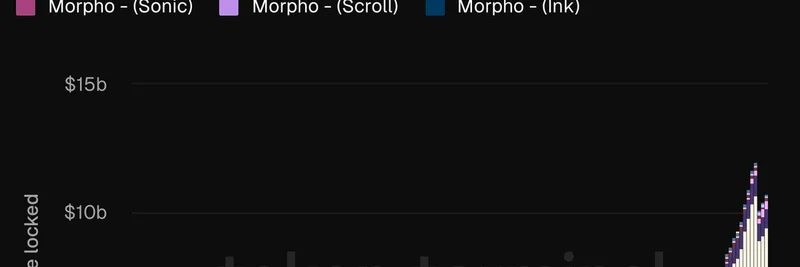 Morpho TVL Surges 100% in 2025: Ethereum, Base, and Hyperliquid Drive Explosive Growth