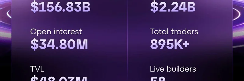 Orderly Networkの爆発的な24時間成長：24時間取引高20億ドル超と$ORDERの33% APRステーキング