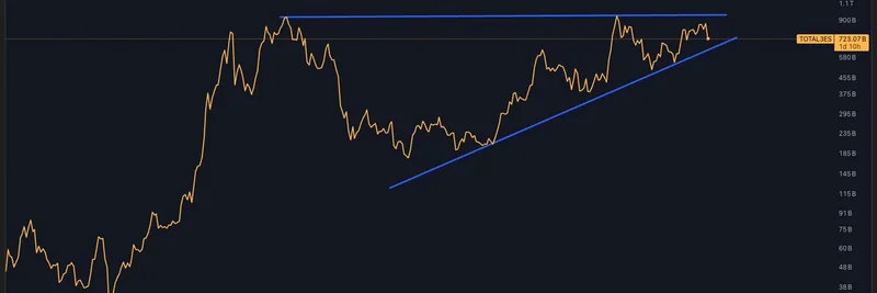 ラウル・パル、流動性急増でアルトコイン時価総額が1兆ドル突破すると予測