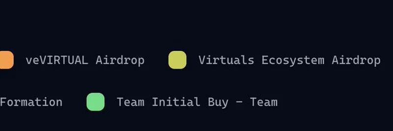 Virtuals Protocol의 Unicorn: 투명한 창립자 구매로 밈 토큰 출시 혁신