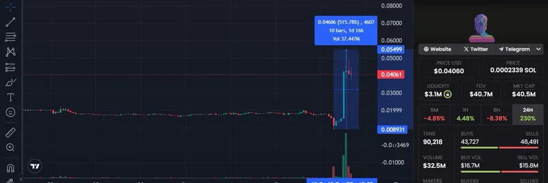 ZEREBRO 밈 토큰 500% 폭등: HyperLiquid에서 트레이더가 180만 달러 수익 실현