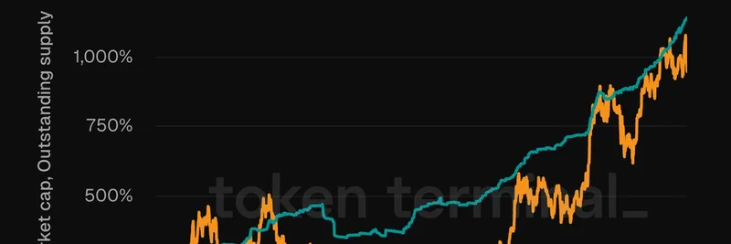 比特币和Tether在过去五年增长10倍：这对Meme币意味着什么