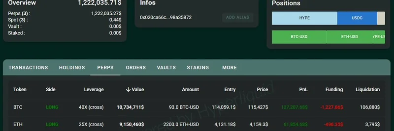 加密巨鲸 Machi Big Brother 在 BTC、ETH 与 HYPE 梗币上大举加杠杆押注