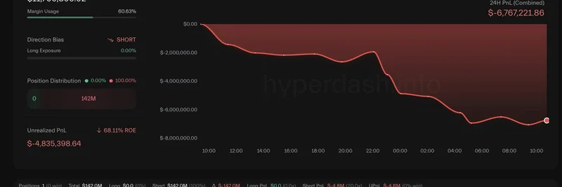 암호화폐 고래, $2,700만 BTC 숏에서 손익분기점 놓치고 $480만 손실로 복귀