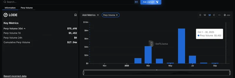 DefiLlama Tracks LodeTrade: Intents-Based Perps Surge on Berachain