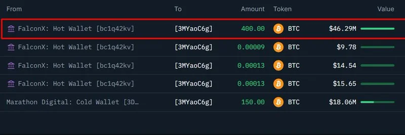 MARA가 FalconX로부터 400 BTC를 매수: 암호화폐 시장과 밈 토큰에 미칠 영향
