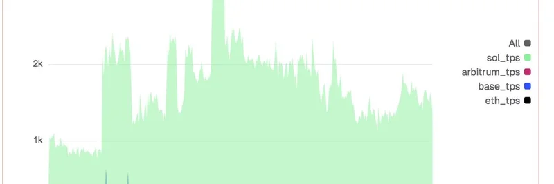 Solana, 초저수수료로 초당 3,200 TPS 달성: 밈 토큰 트레이더의 게임 체인저