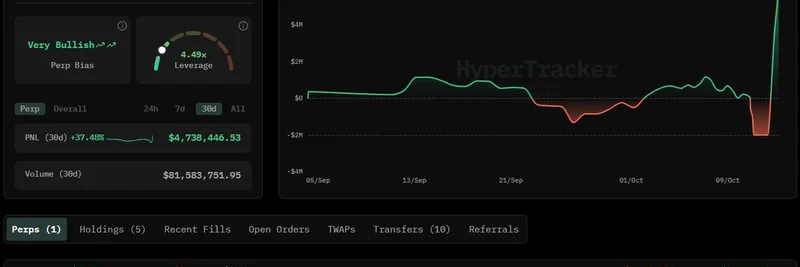 고래, HyperLiquid에서 청산 후 ETH 롱 포지션으로 800만 달러 수익 회복