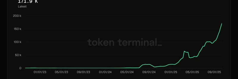 Fluid DeFi 프로토콜, 월간 사용자 17만 명 돌파: 성장 인사이트