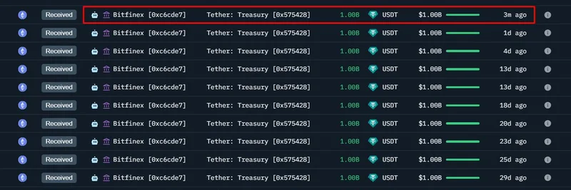 Tether Mints Another $1B USDT on Ethereum: Implications for Meme Token Markets