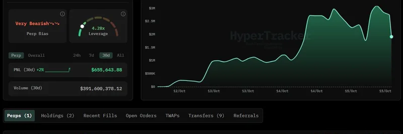고래가 Crypto.com에서 HyperLiquid로 5,255 ETH 이체, $1.4억 BTC 숏 포지션 확대