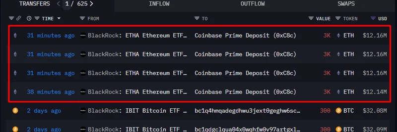 ブラックロックが12,000 ETHをCoinbaseに入金：イーサリアムETFへの強い資金流入の兆候か？