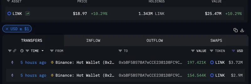 Chainlink Whale Accumulates 1.3M LINK Amid 12% Surge: Key Insights for Crypto Traders