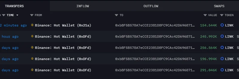 Chainlink Whale Accumulates More $LINK from Binance: Total Holdings Hit 1.145M