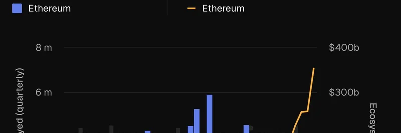 Ethereum L1 Evolves into High-Value Finance Hub: TVL Surges as Developer Experimentation Slows