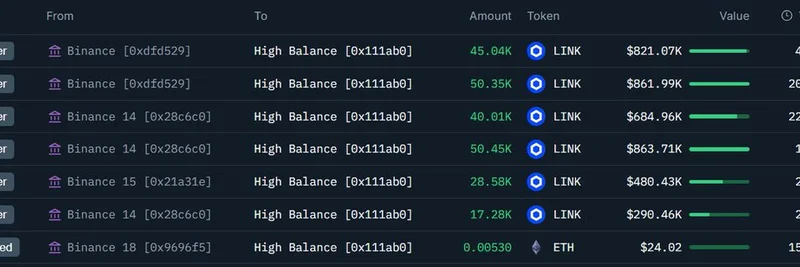 Mysterious Wallets Accumulate Millions in Chainlink ($LINK) from Binance: Onchain Activity Revealed