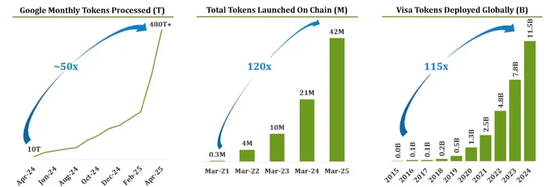 Ribbit Capital의 2025 토큰 레터: AI, 토큰, 밈 경제 혁명