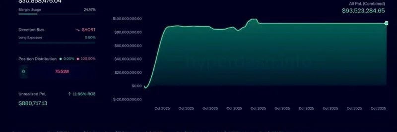 Whale Opens $75 Million Bitcoin Short Position with 10x Leverage: What Does This Mean for BTC?
