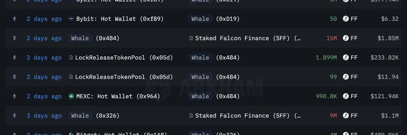 Whales Accumulate Nearly $15M in $FF Tokens: Staking Surge Signals Bullish Momentum for Falcon Finance